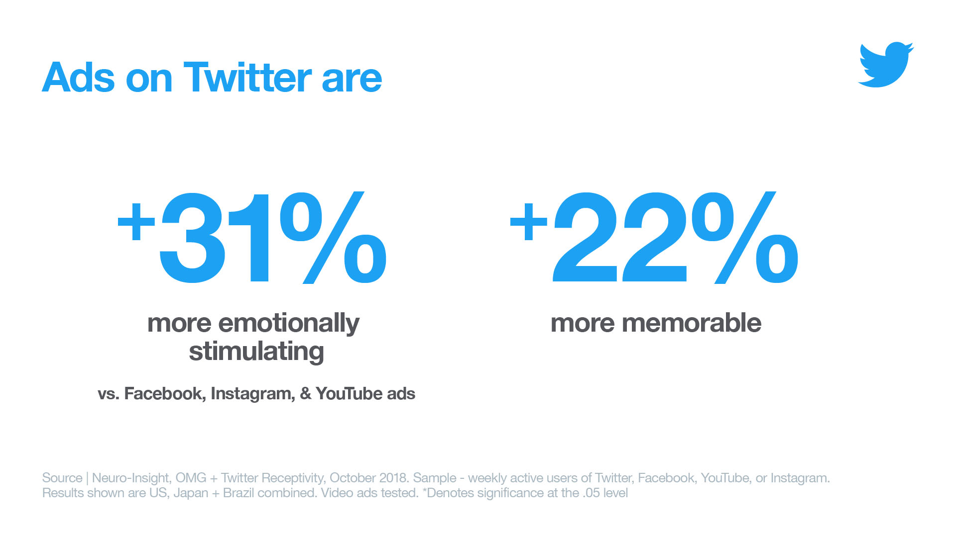 Ads on Twitter Infographic showing that ads on Twitter are +31% more emotionally stimulation and 22% more memorable.