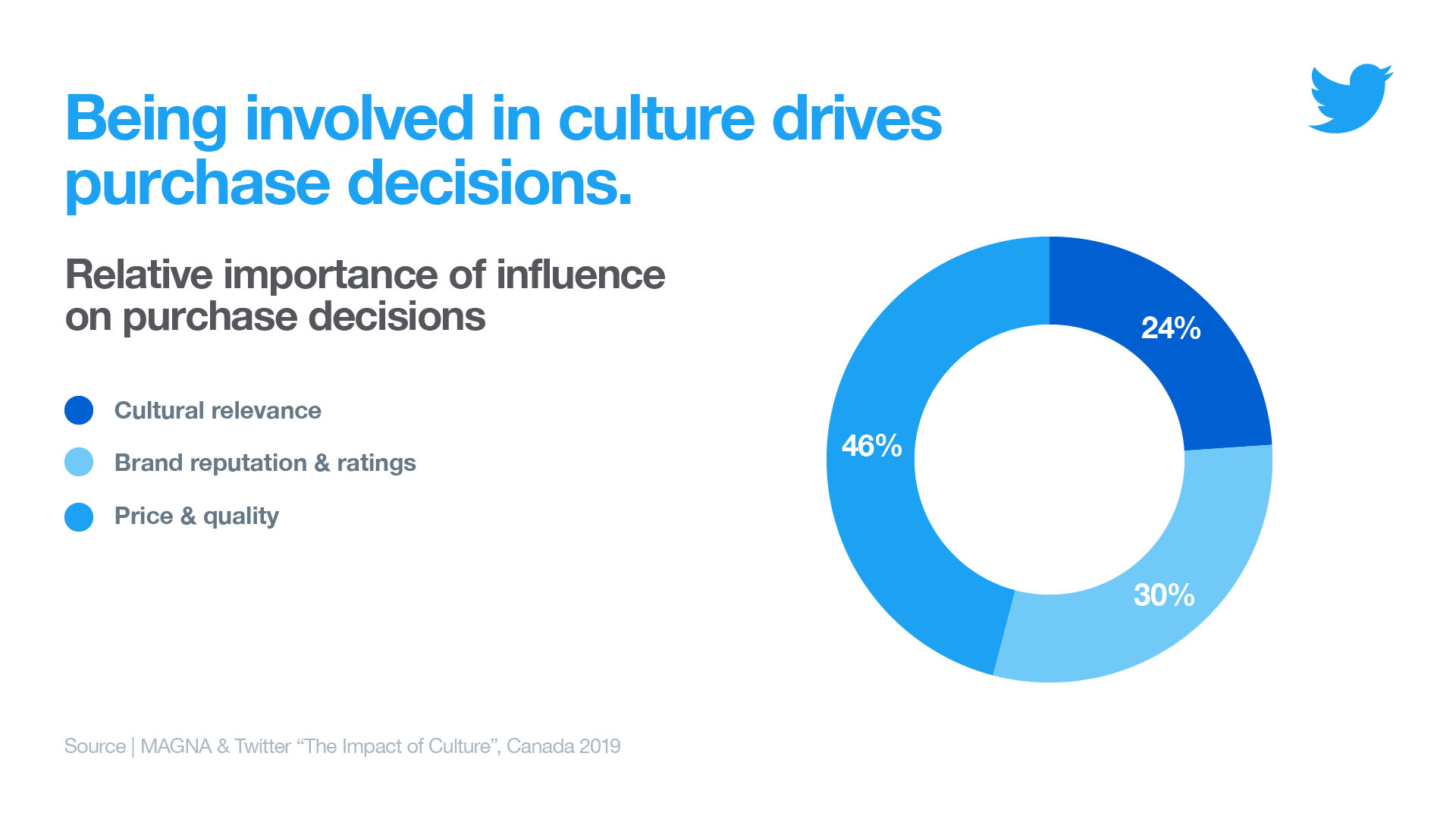 Being involved in culture drives purchase decisions. Infographic showing the relative importance on purchase decisions from Twitter.
