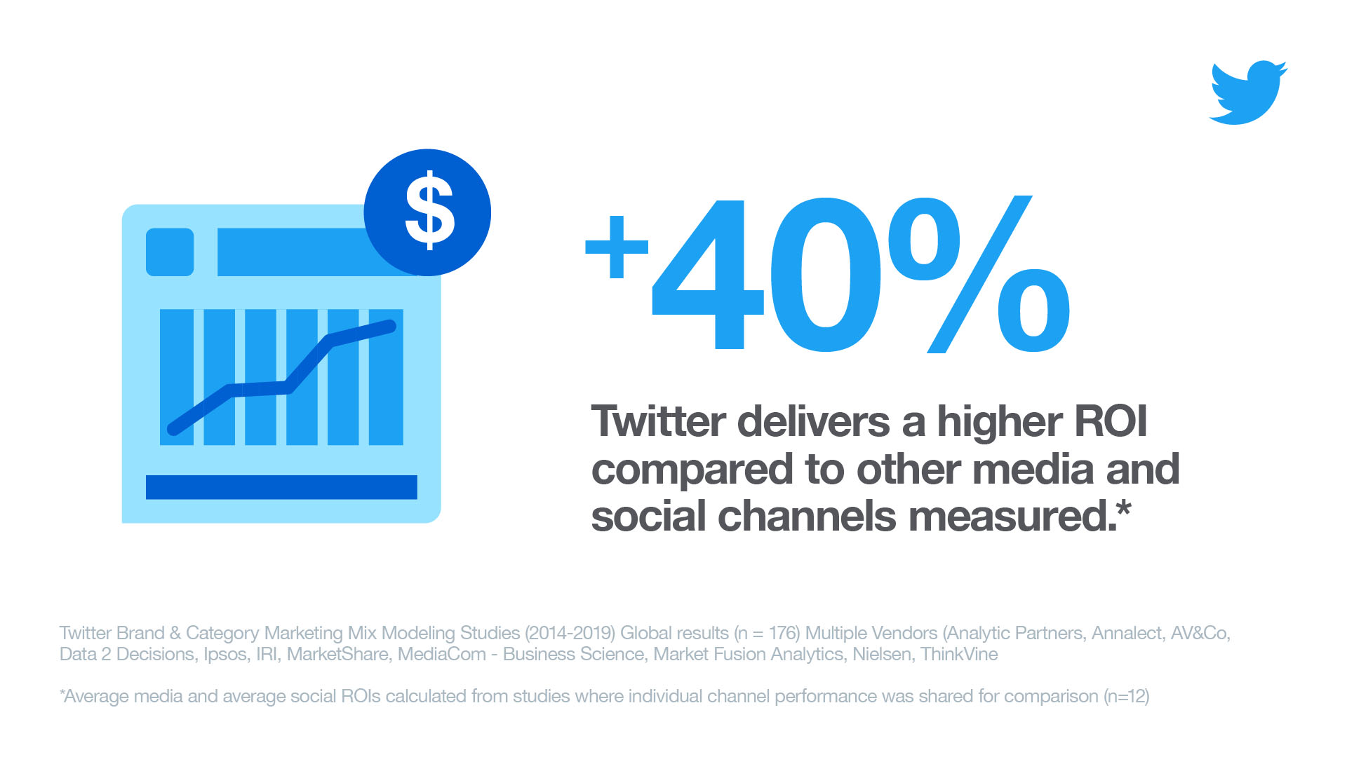 Twitter delivers a higher ROI. Infographic showing Twitter delivers a higher ROI compared to other media and social channels measured.