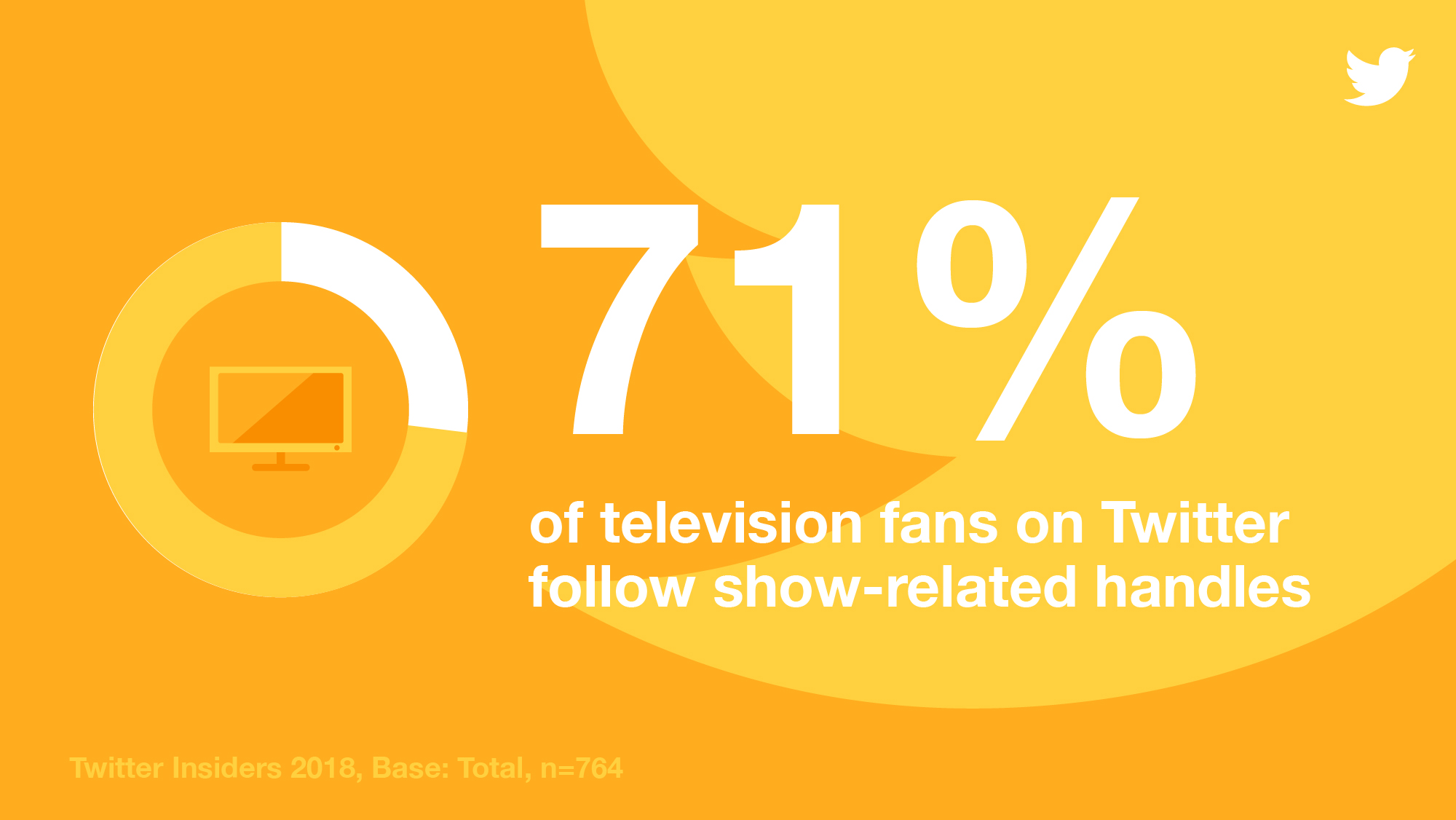 Television fans on Twitter Infographic showing 71% of television fans on Twitter follow show-related handles.