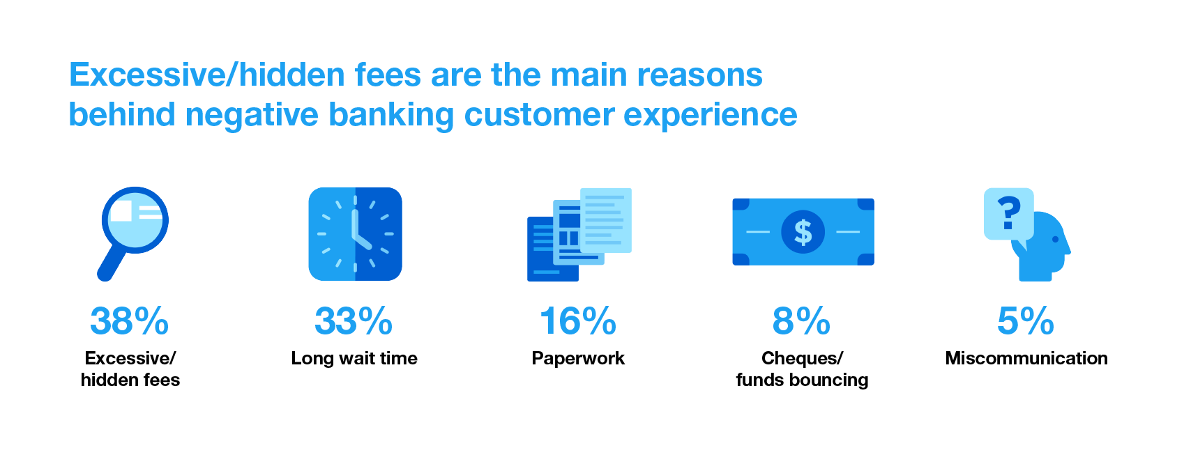 Excessive/hidden fees are the main reasons behind negative banking customer experience Infographic showing the main reasons behind negative banking customer experience