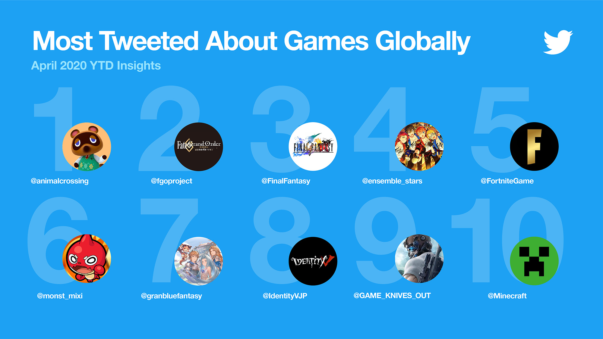 Most Tweeted About Games Globally Infographic showing the most tweeted about games globally
