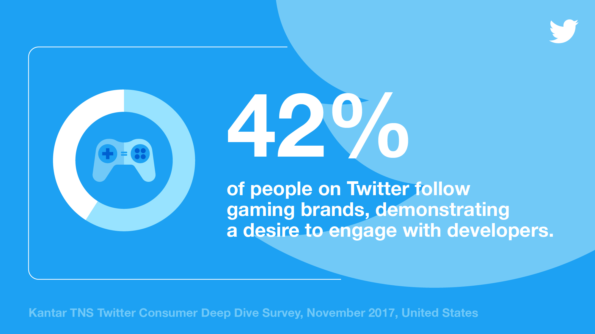 42% of people on Twitter follow gaming brands Infographic showing 42% of people on Twitter follow gaming brands, demonstrating a desire to engage with developers.
