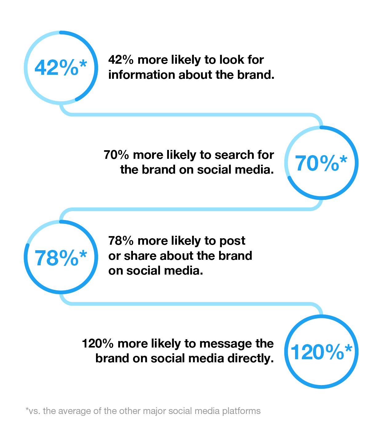 Twitter users engaging with brands on Twitter Infographic showing how Twitter users interact and engage with brands they see ads for on Twitter.