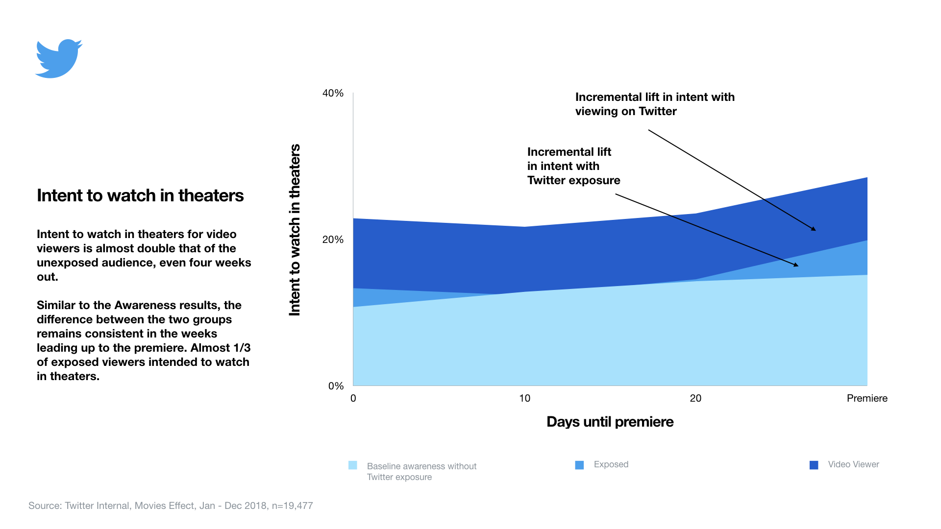 Twitter's users intent to watch in theaters Infographic showcasing intent to watch in theaters with viewing on Twitter