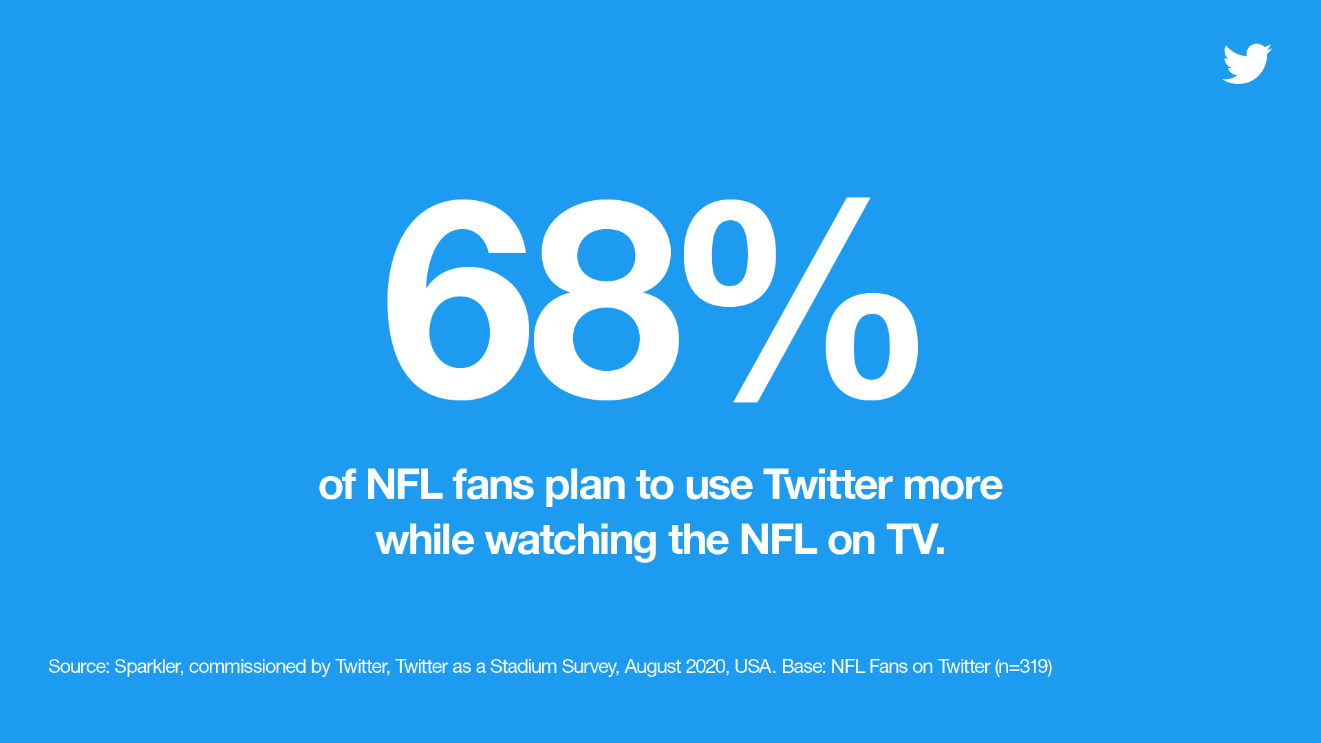 Early Data Suggests Twitter's NFL Live Stream Increased Fan Engagement