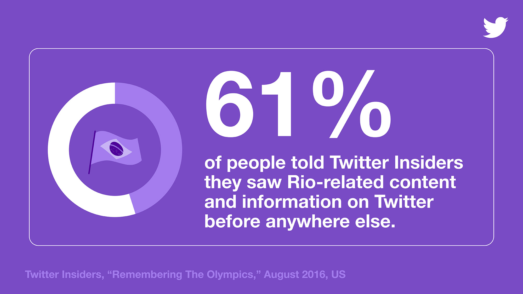 Twitter Olympics Rio-related Content Stat 61% of people told Twitter Insiders they saw Rio-related content and information on Twitter before anywhere else.