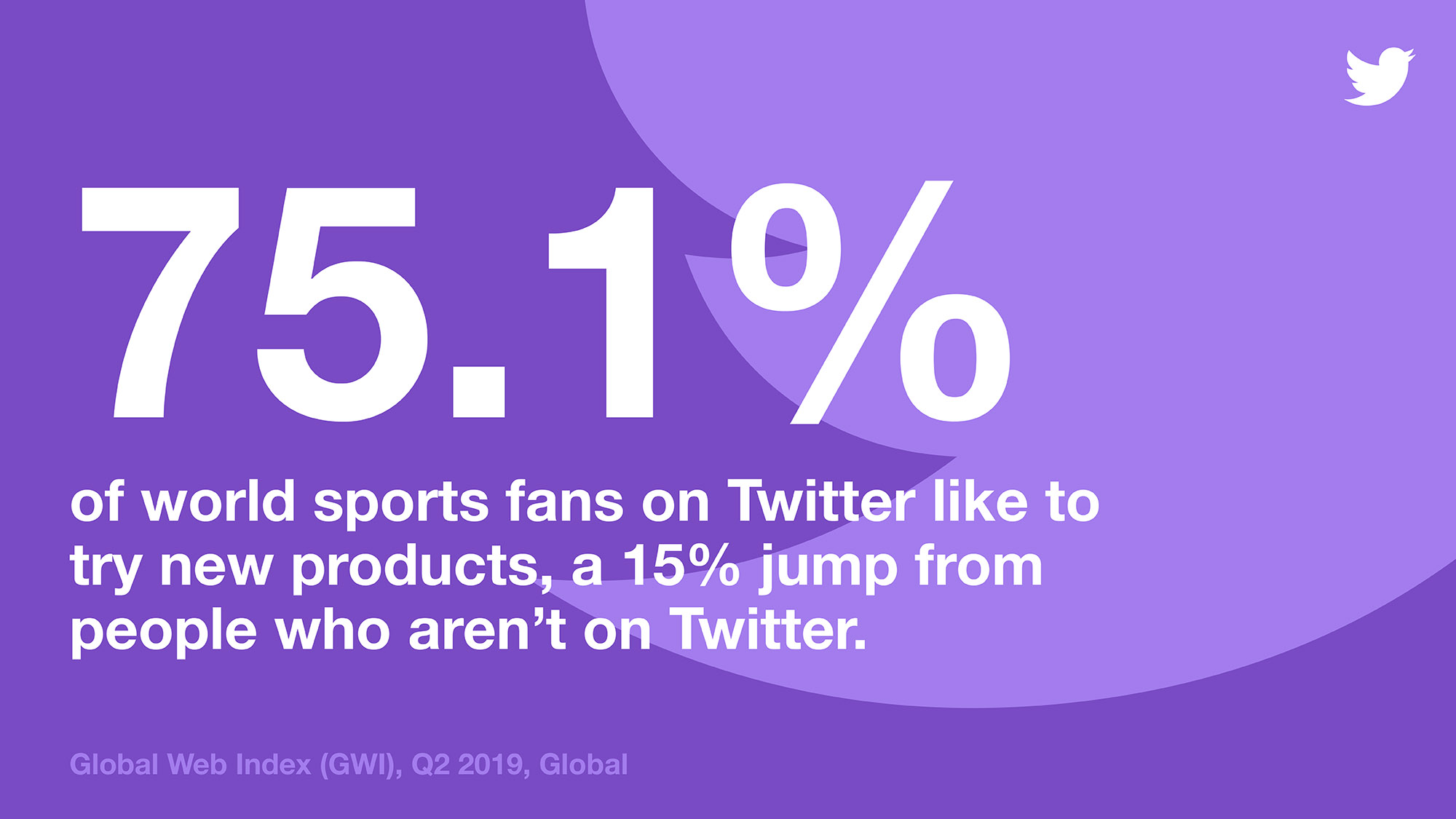 Sports Fans on Twitter Stats 75.1% of world sports fans on Twitter like to try new products, a 15% jump from people who aren't on Twitter.