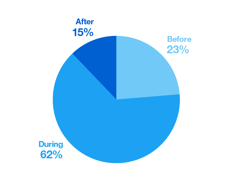 Pie chart showing when the conversation around college basketballs' annual tournament begins on Twitter.