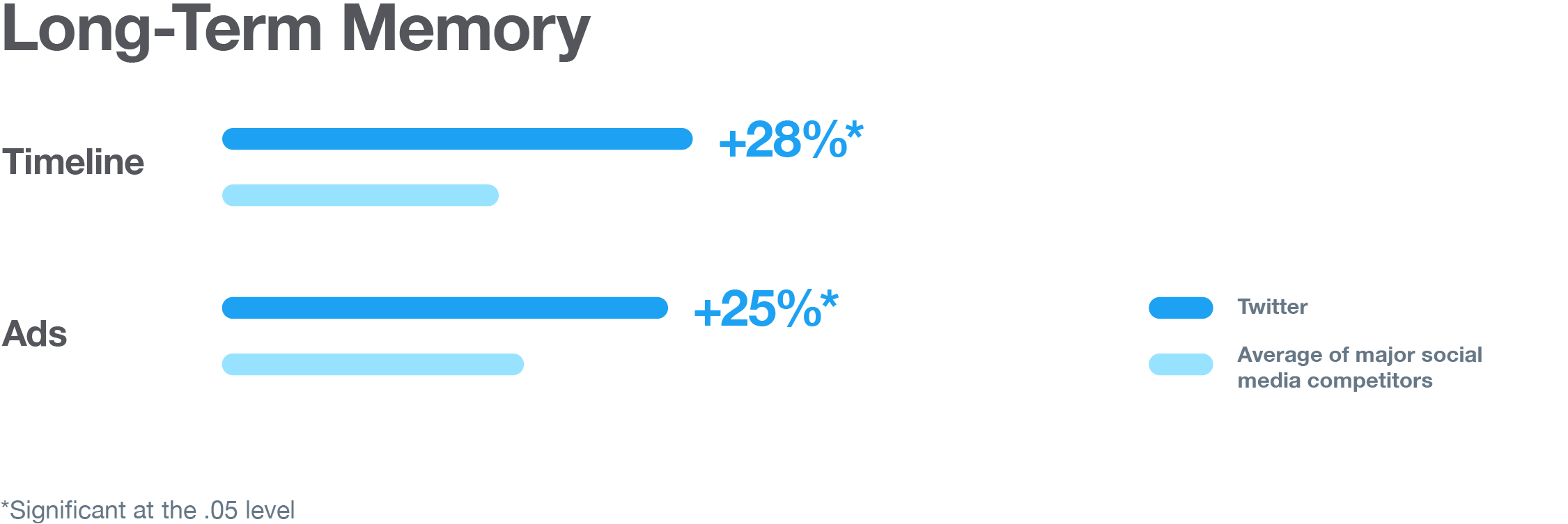 Long-Term Memory on Ads on Twitter Long-Term Memory on Ads on Twitter is greater than other social platforms.