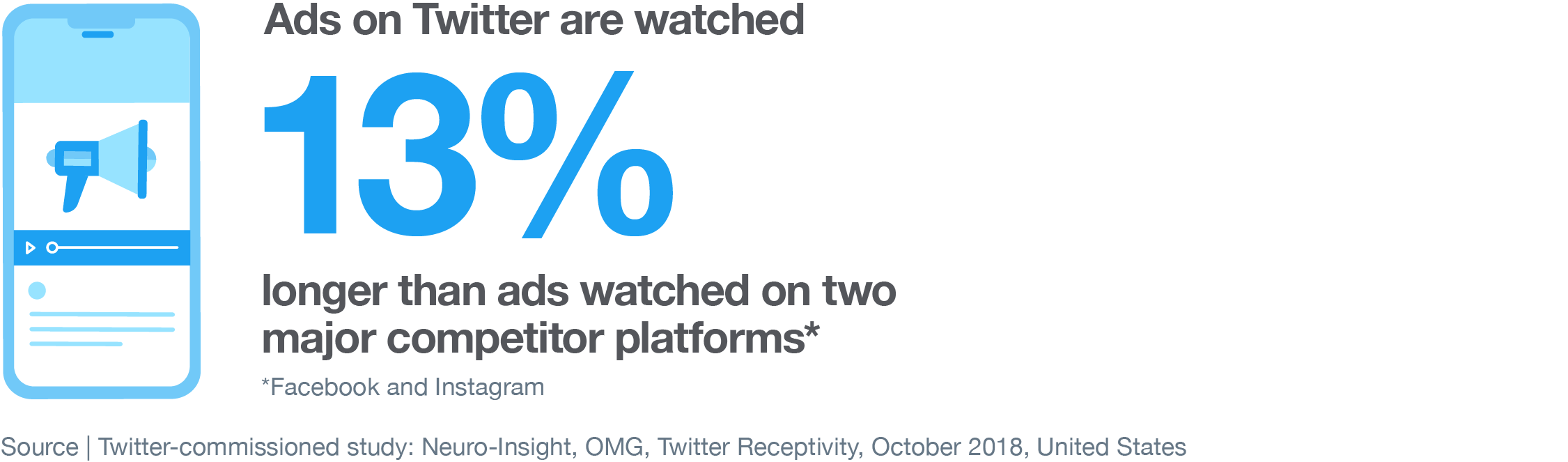 Ads on Twitter are watched 13% longer than other major competitor platforms Ads on Twitter are watched 13% longer than other major competitor platforms