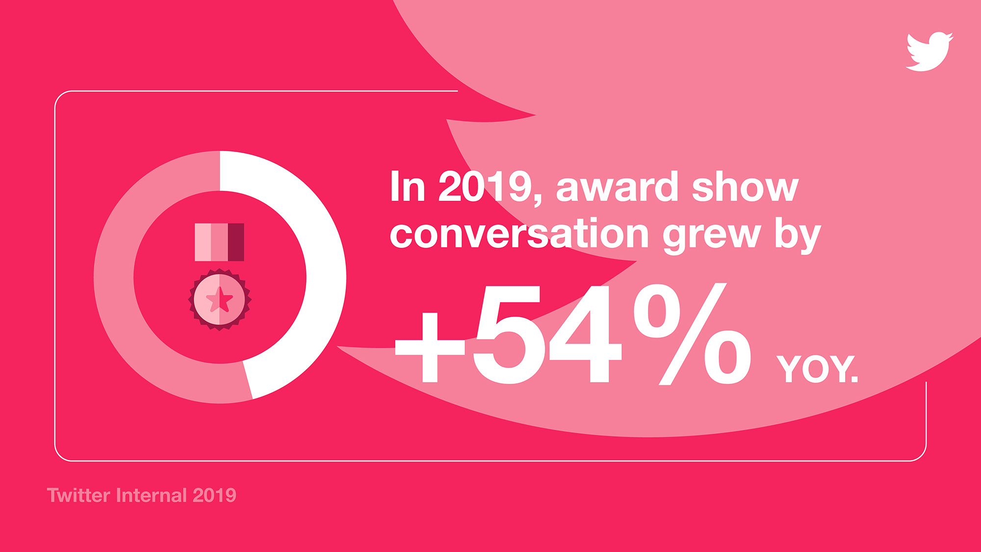 Award Show Conversation Growth on Twitter Infographic showing that in 2019, awards show grew by 54% yoy.