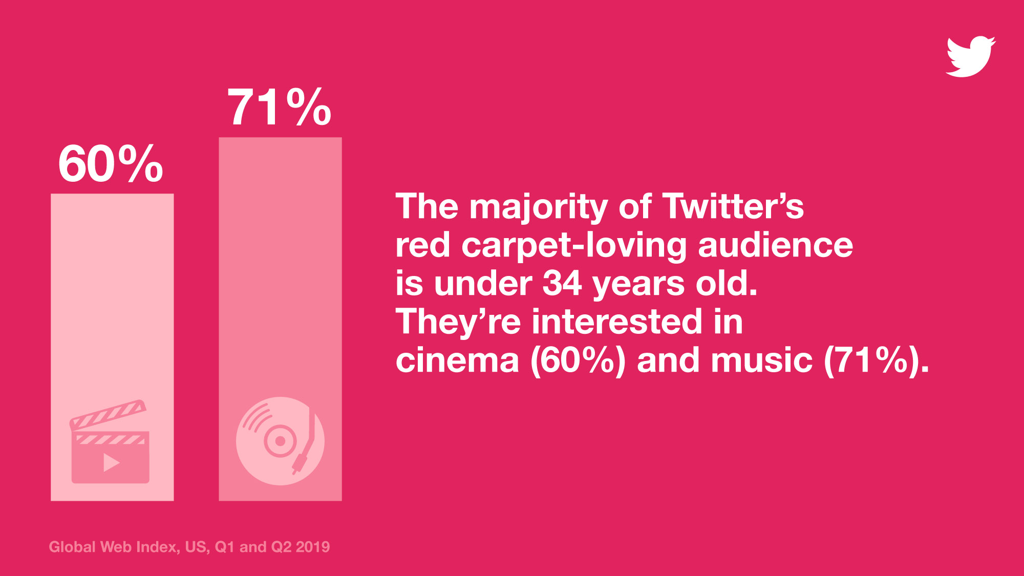 Age demographic of Twitter's red carpet-loving audience Infographic showing that the majority of Twitter's red carpet-loving audience is under 34 years old. They're interested in cinema (60%) and music (71%).