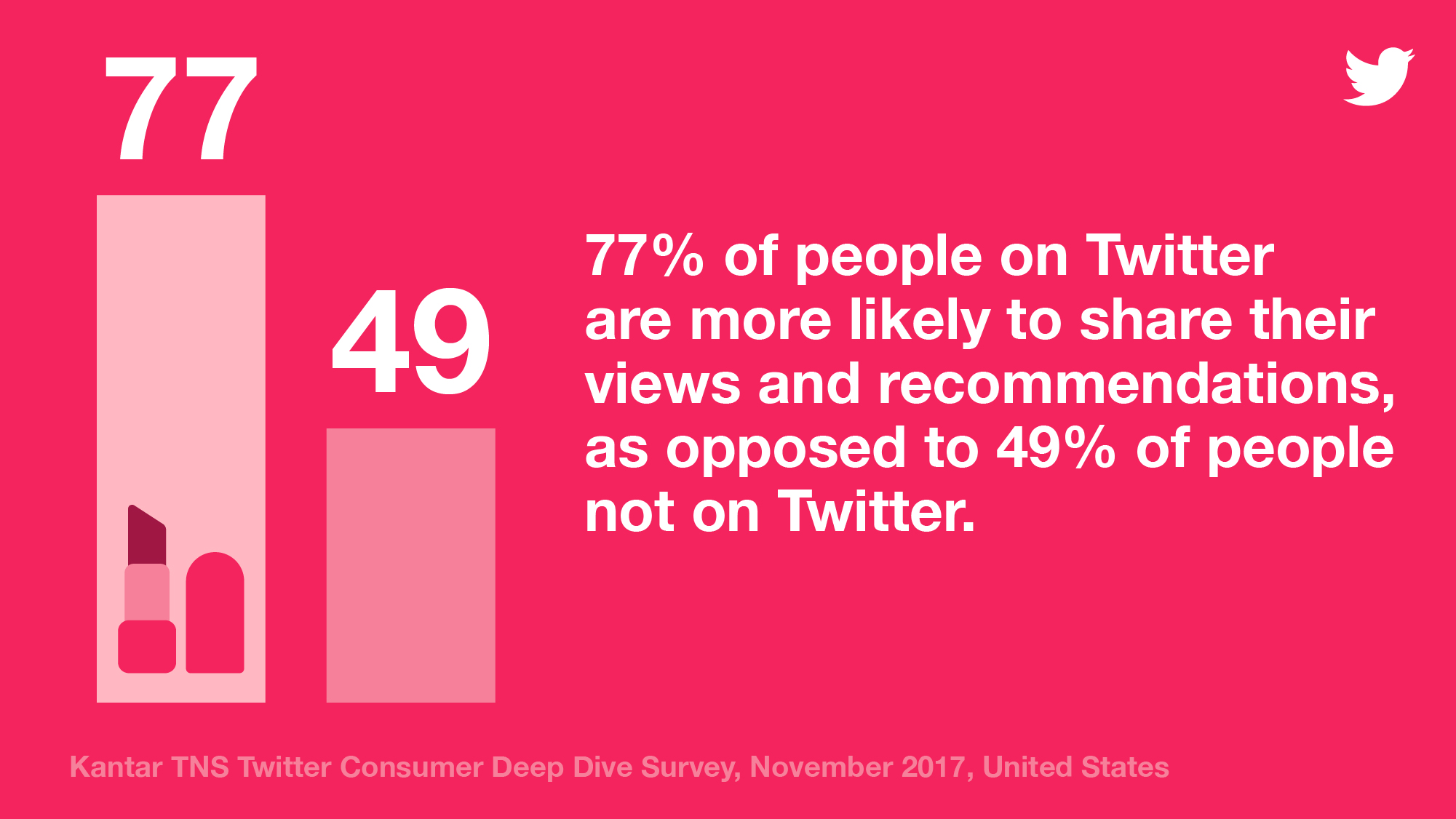 Twitter users are more likely to share their recommendations Infographic showing 77% of people on Twitter are more likely to share their views and recommendations, as opposed to 49% of non-Twitter users.