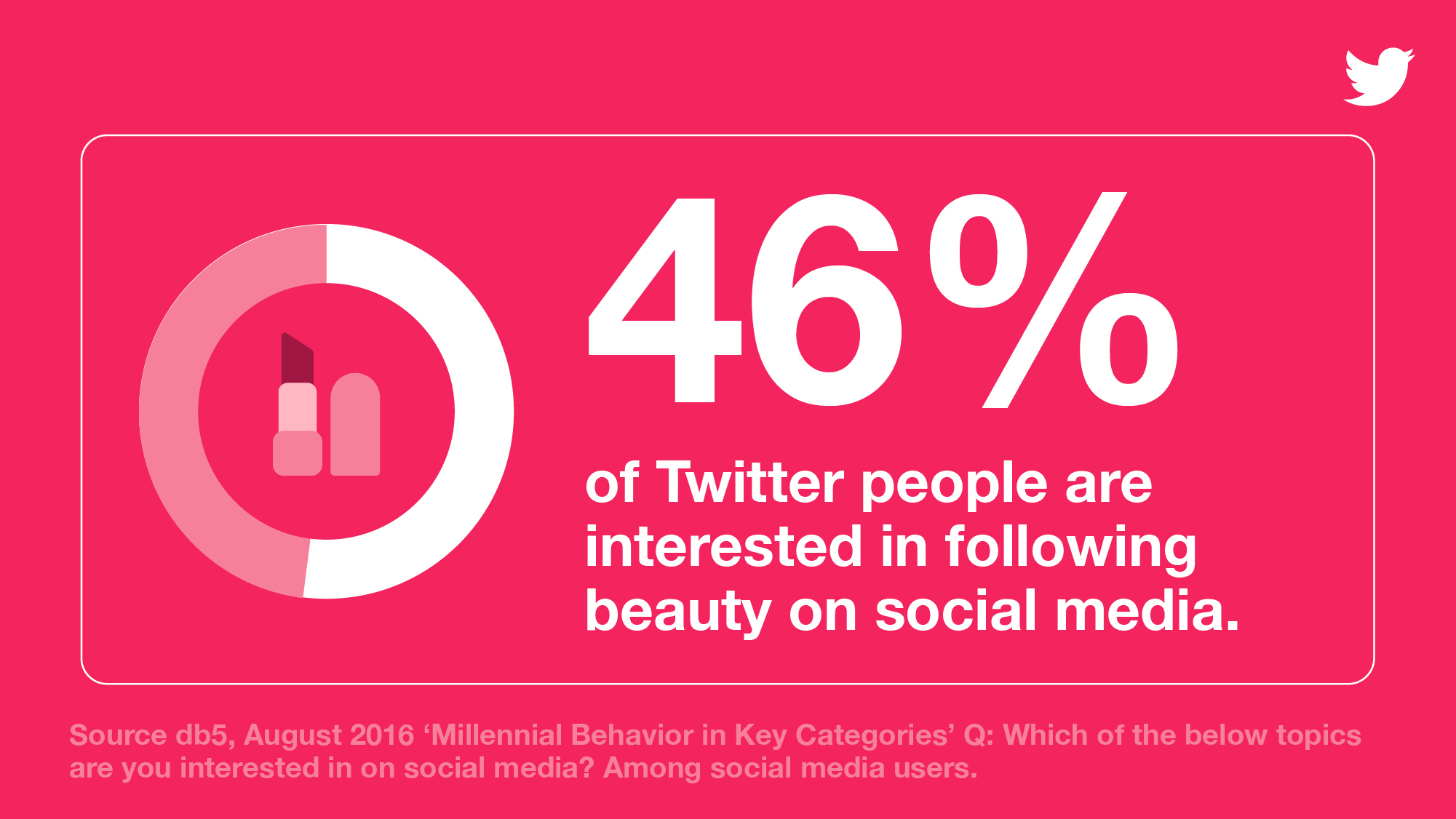 Twitter users following beauty on social media Infographic showing 46% of Twitter users are interested in following beauty on social media.