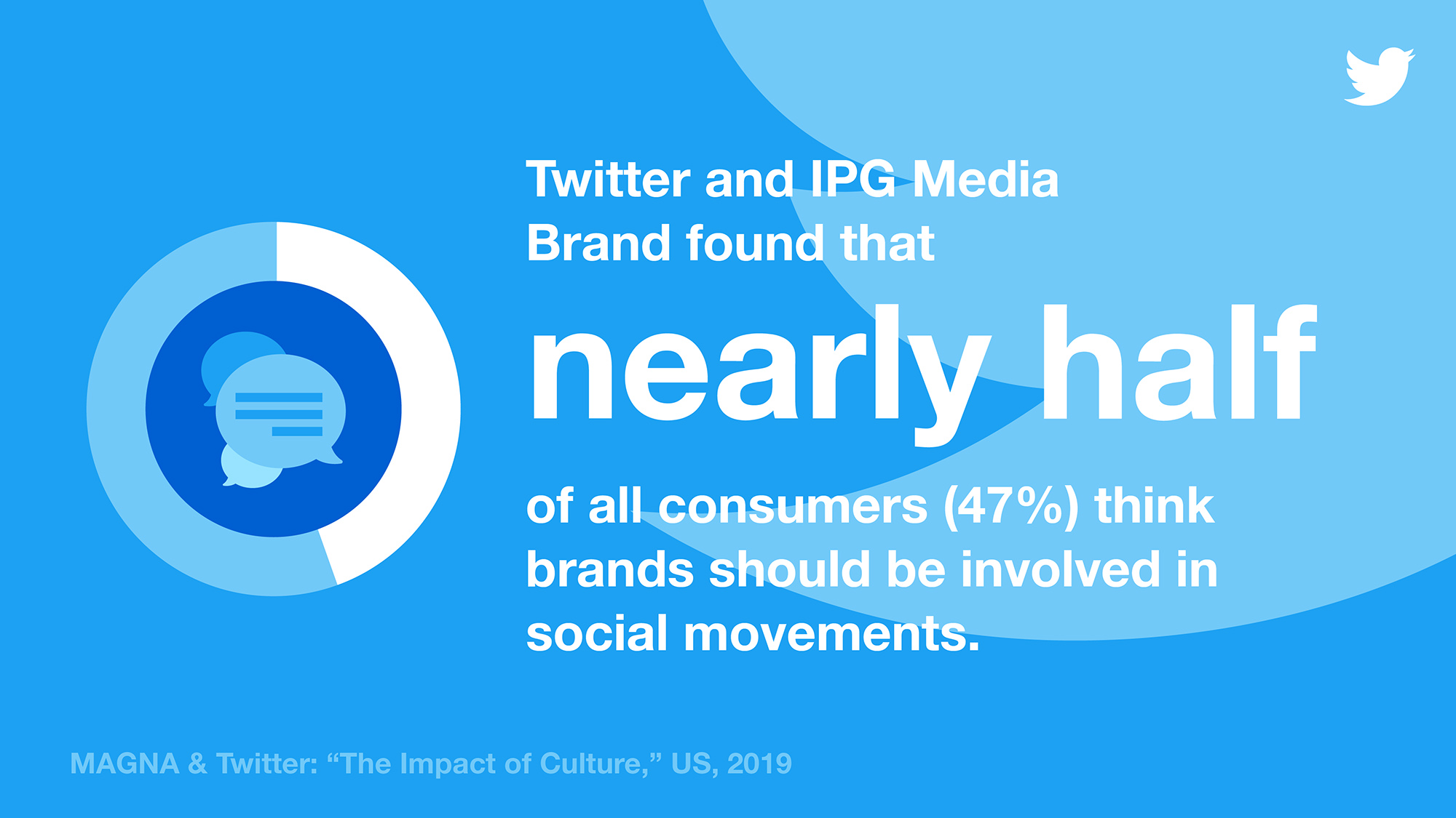 Consumers thoughts on brands being involved in social movements Infographic showing that Twitter and IPG Media Brand found that nearly half of all consumers (47%) think brands should be involved in social movements.