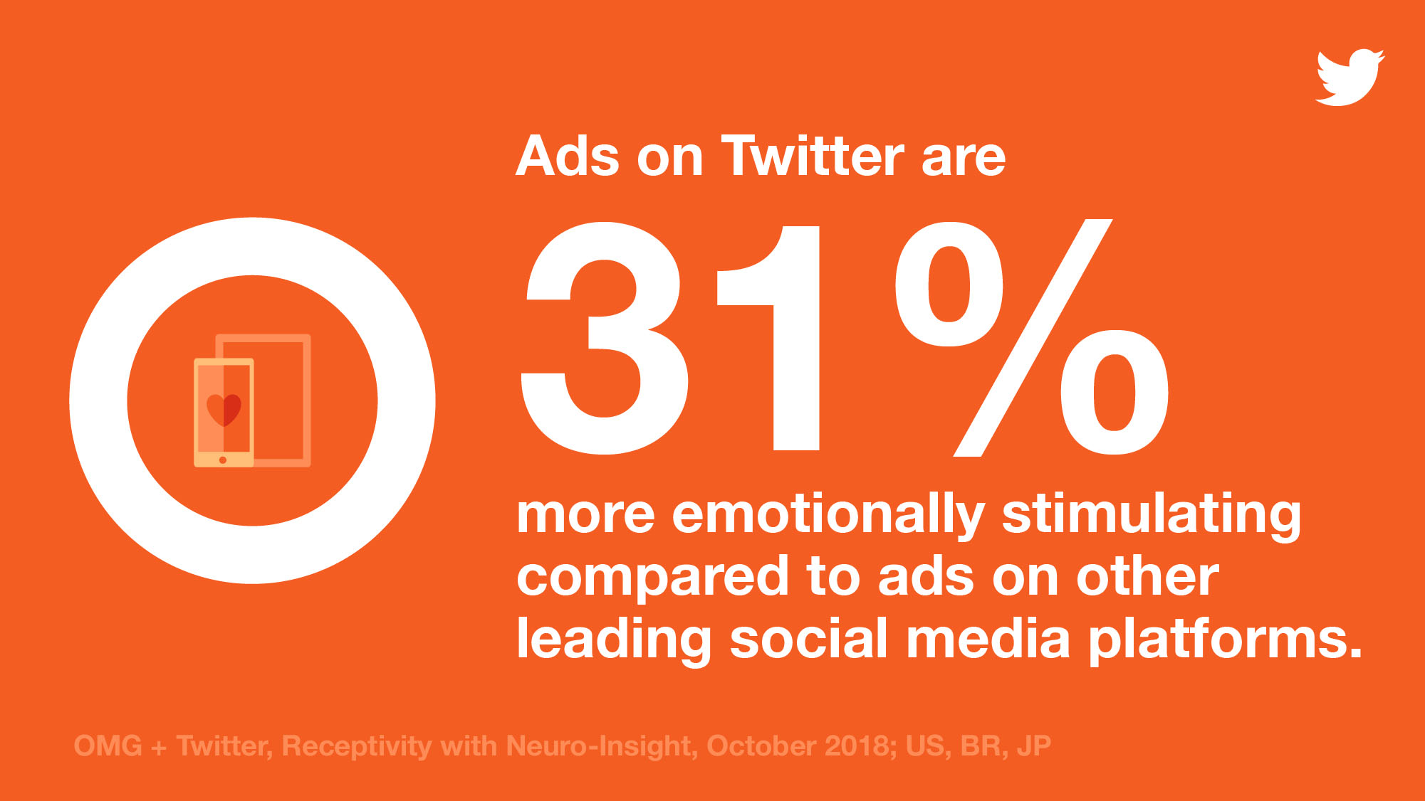 Twitter Ads Statistic Ads on Twitter are 31% more emotionally stimulating.