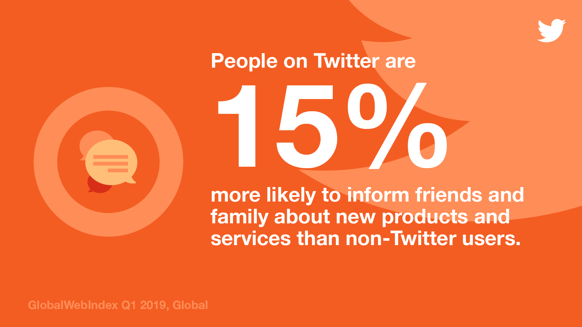 Twitter audience statistic Twitter users are 15% more likely to inform others of new products and services