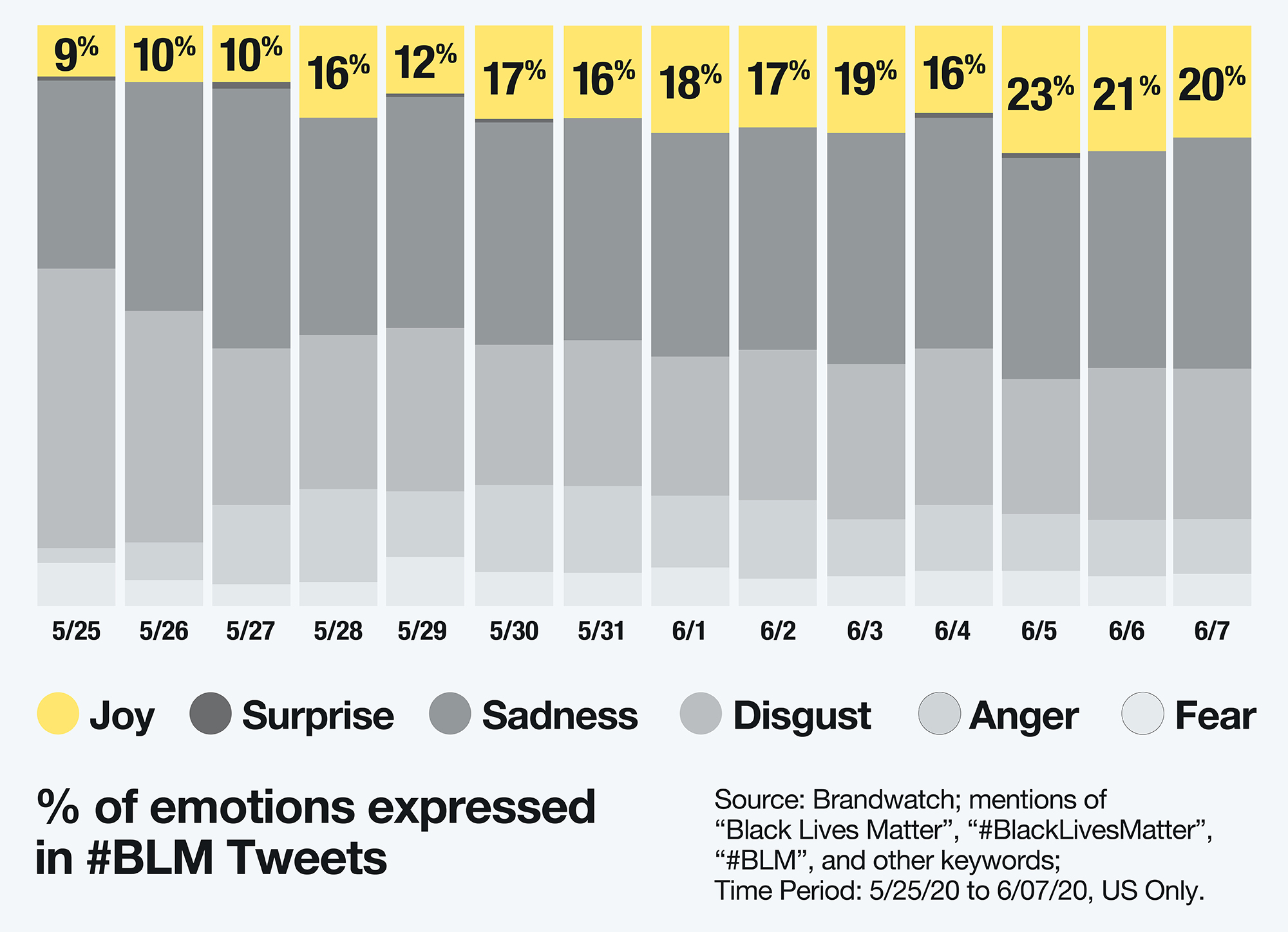 The percentage of emotions expressed in #BLM Tweets Infographic showing the percentage of emotions expressed in #BLM Tweets