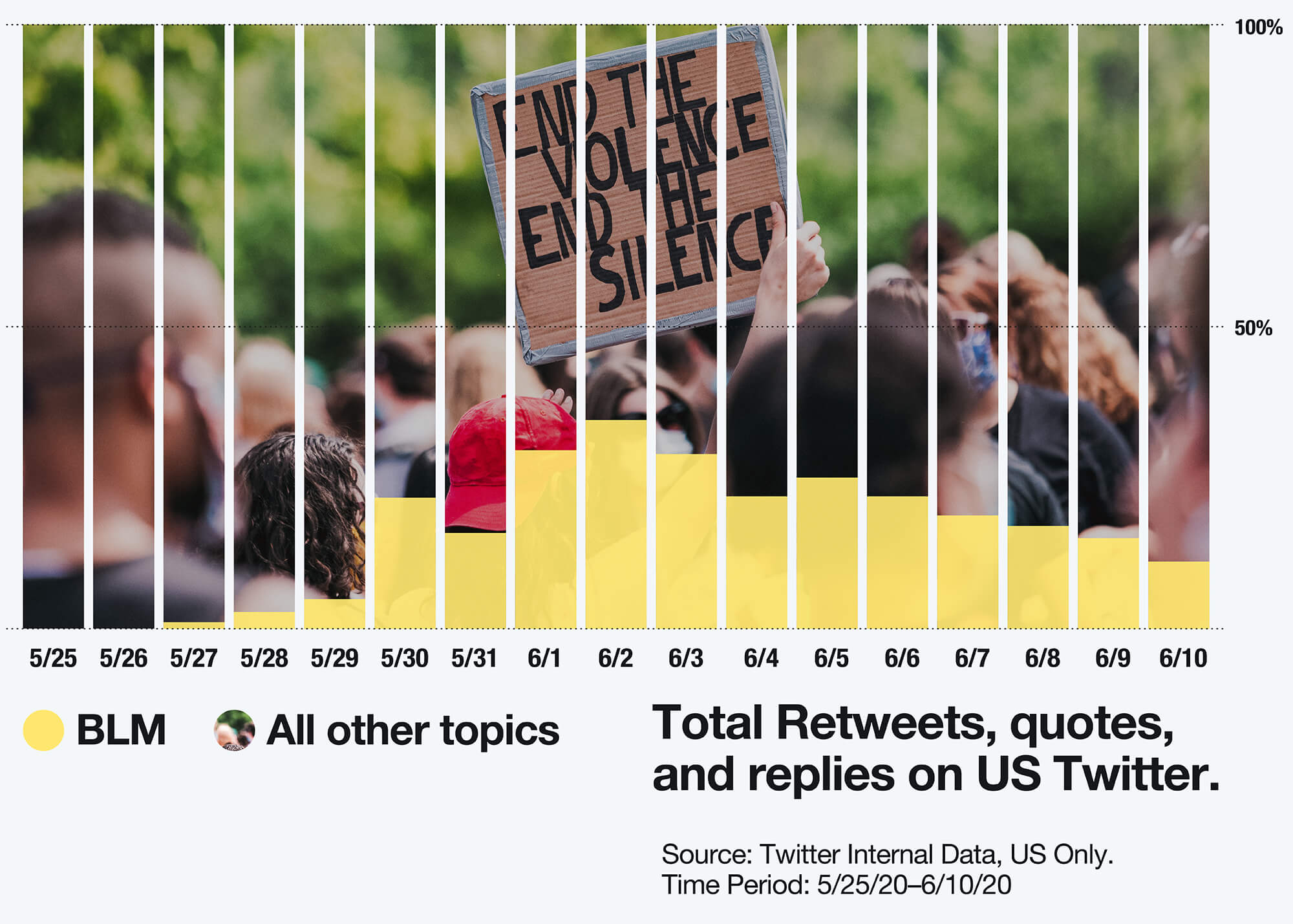 Total Retweets, quotes and replies on US Twitter Infographic showing total Retweets, quotes and replies on US Twitter