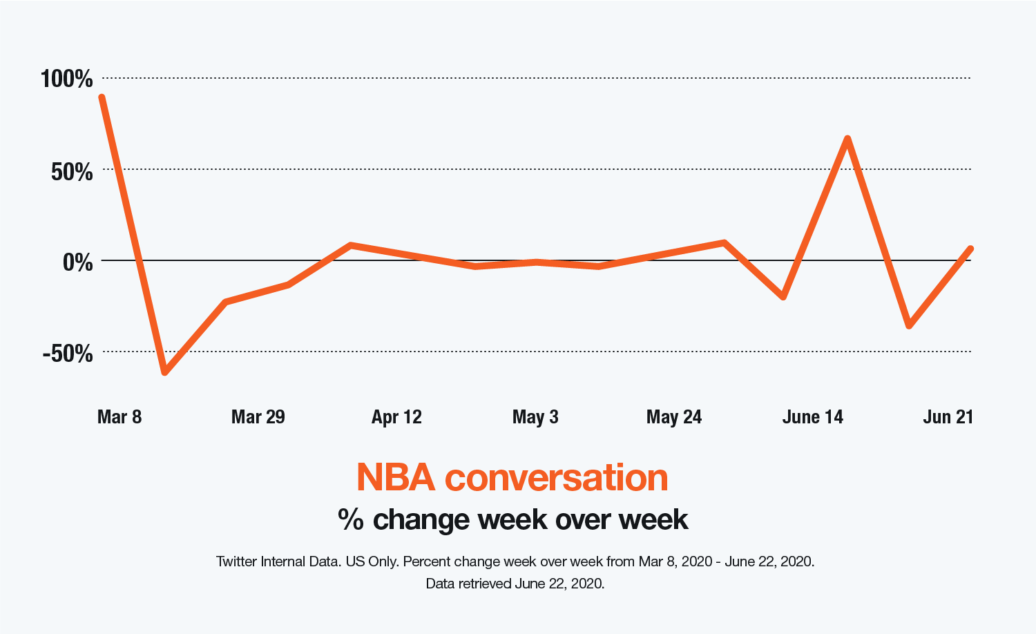 Chart showing NBA conversation on Twitter Chart showing NBA conversation on Twitter and the % change week over week