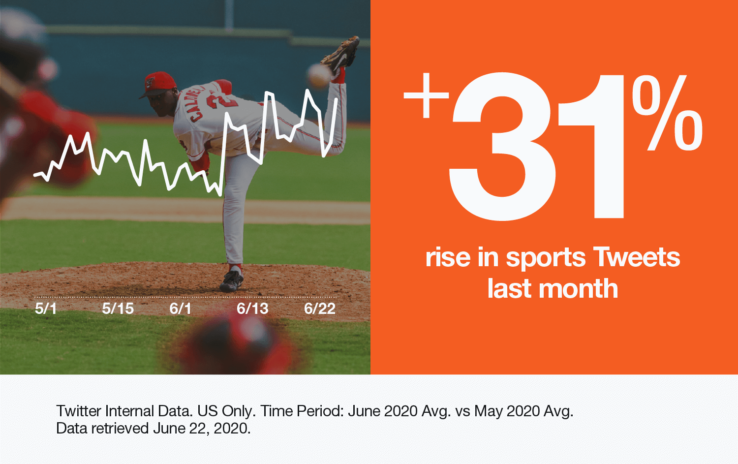 31% Rise in sports Tweets last month Infographic showing a 31% Rise in sports Tweets last month