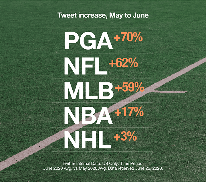 Chart showing Tweet increase around sports Chart showing Tweet increase around sports and the percentage of growth