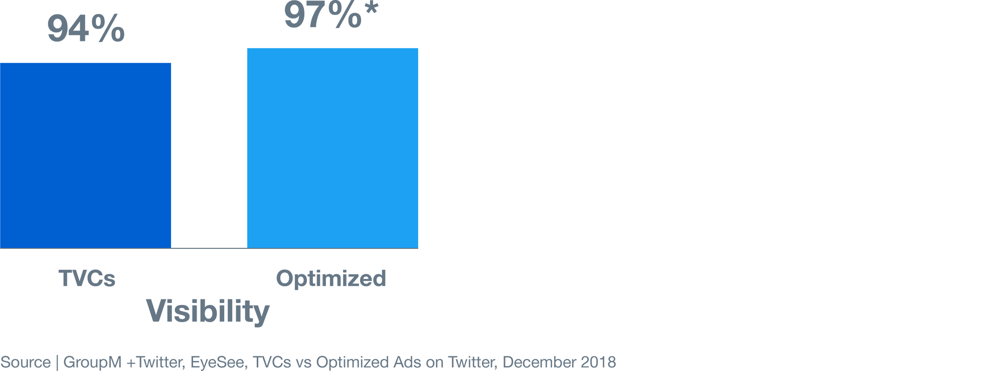 Visibility on video ads when they are optimized for Twitter is 3% more than non optimized. Visibility on video ads when they are optimized for Twitter is 3% more than non optimized.