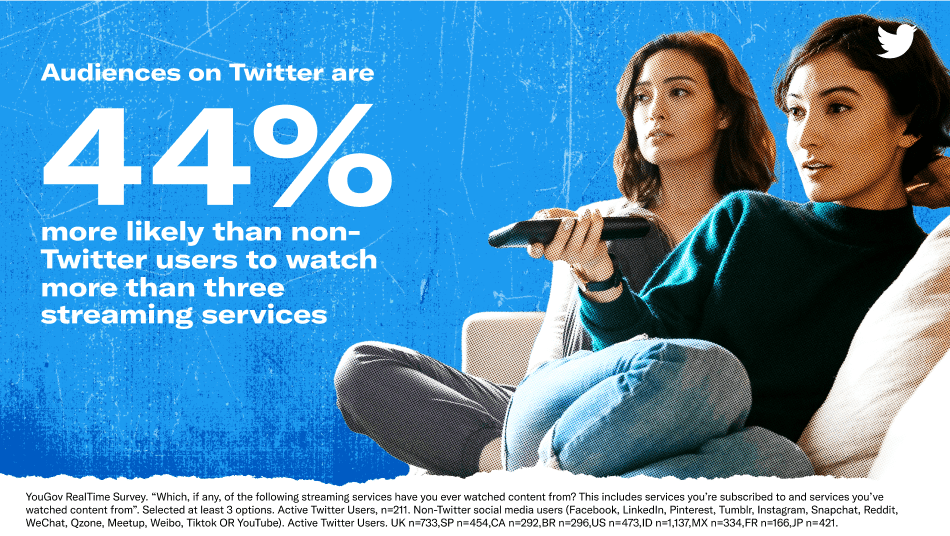 audiences on Twitter are 44% more likely than non-Twitter users to watch more than three streaming services